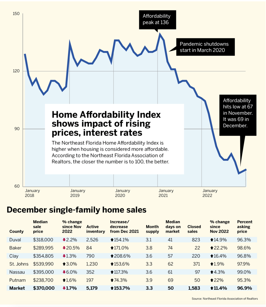 Home Affordability Index for single-family homes in Northeast Florida